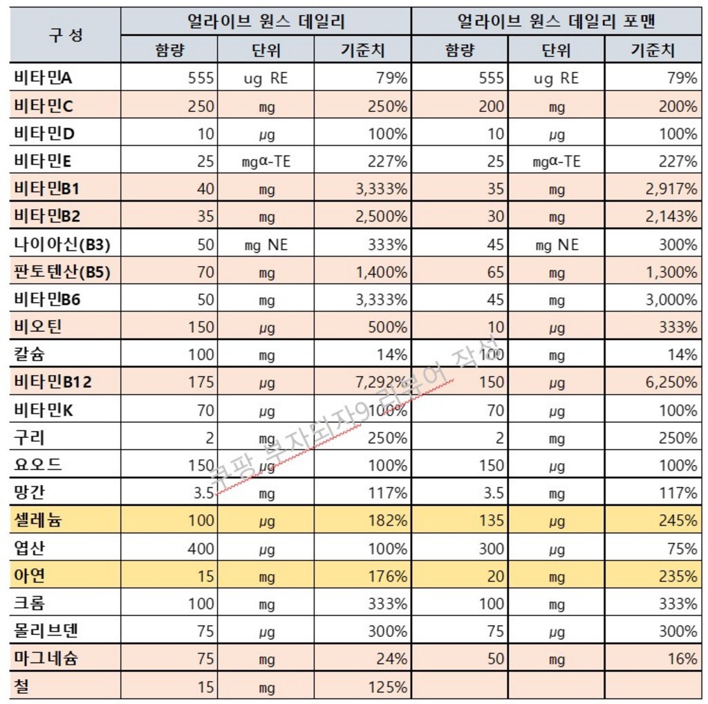 얼라이브 원스데일리 멀티비타민