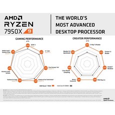 AMD Ryzen™ 9 7950X 16코어 32스레드 언락 데스크탑 프로세서. - 7950x