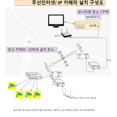 무선 장거리 인터넷 CCTV 4대 카메라 풀셋트 시스템, 고정 카메라 4대 녹화기 포함 - 무선dvr