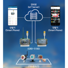 (주)에이스전자 가스모니터링시스템 GRD-5100 IoT 8CH, 1개