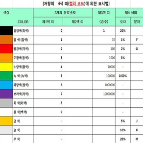 저항150옴5%(J급)1/4W(10개) 카본필름저항150옴 고정저항150옴 Cabon Film Resisto 0.25w +.- 5% 150옴 J급 탄소피막저항150옴, 1개