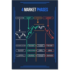 노 브랜드 4 시장 단계 포스터 기술 분석 촛대 패턴 무역 상인 주식 차트 월스트리트 아트웍 홈 데코 I... 0617, no fame