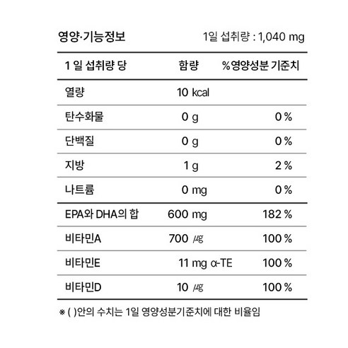 魚油 眼睛 眼部 視力 Omega-3 調節血脂 大腦 用腦 記憶力 保健食品