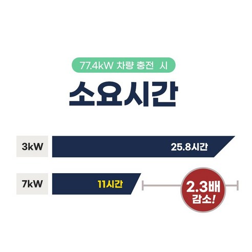 EPI 전기차충전기 가정용 완속(7kW) 추가 이미지