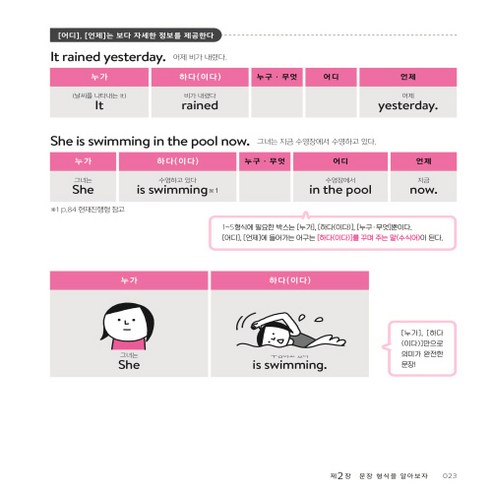 영어 문법 전체 이미지, 시각적 영어 문법 학습, 쉽고 재미있는 영어 공부