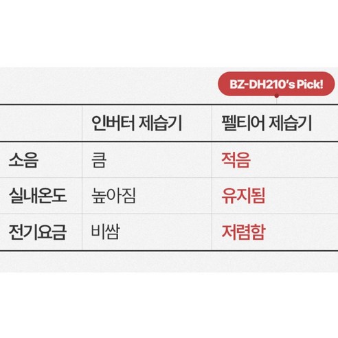 소형 공간의 습기 문제 해결을 위한 조용하고 효율적인 펠티어 제습기