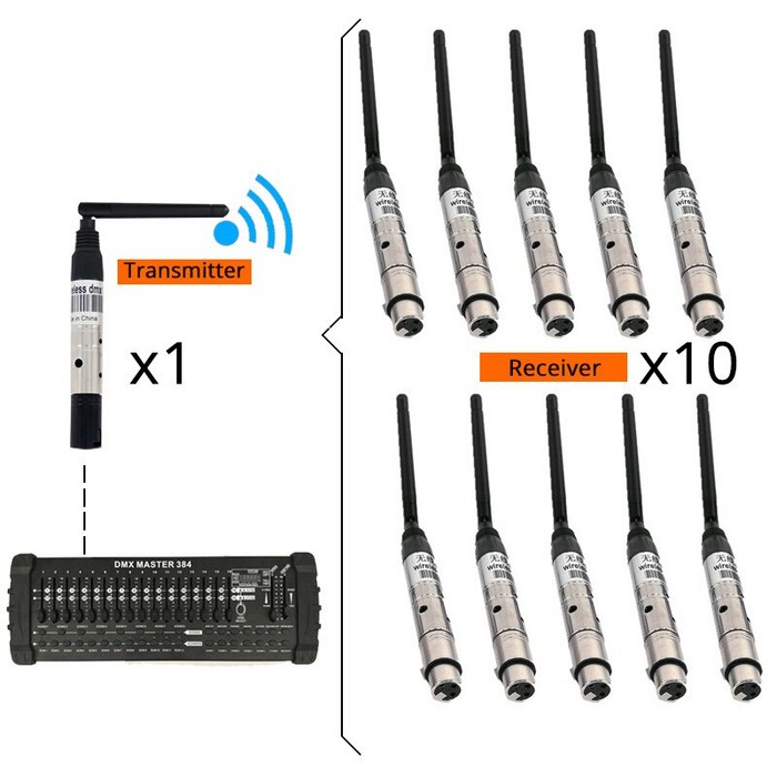 디제이 믹서 장비 용품 SHEHDS DMX512 무선 수신기 또는 송신기 300m 컨트롤러 수신기 또는 송신기 2.4G 무대 조명 Dj 장비, 12 DMX 1T10R, 01 EU Plug 대표 이미지 - 디제이 컨트롤러 추천