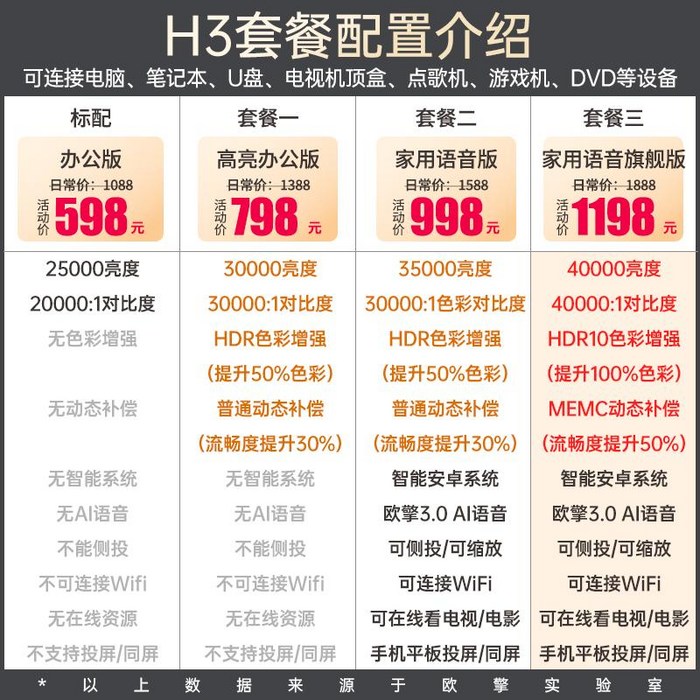 넷플릭스빔 가정용빔프로젝터 Ou Qing H3 프로젝터 홈 소형 휴대용 프로젝션 TV, 4. 색상 분류: 검정, 정식: 패키지 3